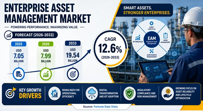 Enterprise Asset Management Market Size to Hit USD 19.54 Billion by 2033