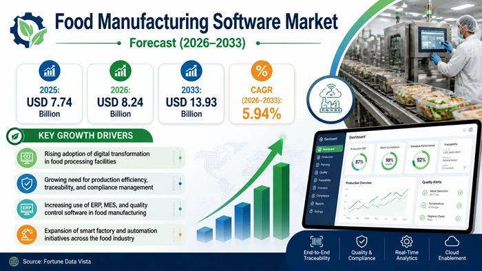 Food Manufacturing Software Market Size to Hit USD 13.93 Billion by 2033 Food Manufacturing Software Market Size to Hit USD 13.93 Billion by 2033