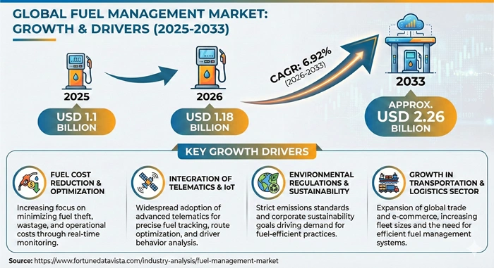 Fuel Management Market Size to Hit USD 2.26 Billion by 2033