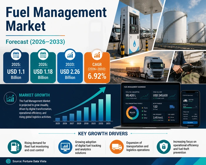 Fuel Management Market Size to Hit USD 2.26 Billion by 2033 Fuel Management Market Size to Hit USD 2.26 Billion by 2033