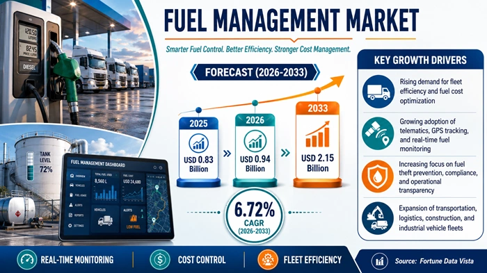 Fuel Management Market Size to Hit USD 2.15 Billion by 2033 Fuel Management Market Size to Hit USD 2.15 Billion by 2033