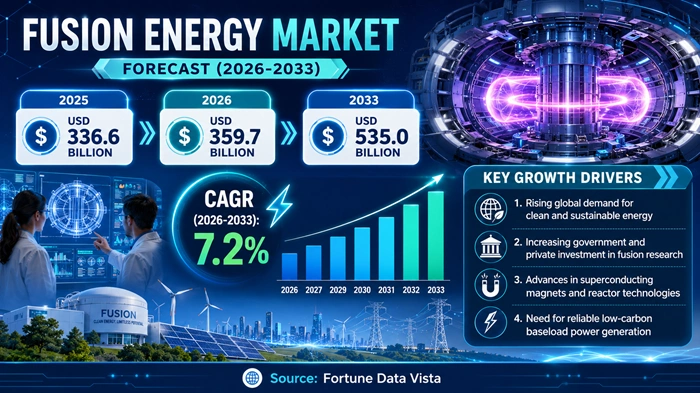 Fusion Energy Market Size to Hit USD 535.0 Billion by 2033 Fusion Energy Market Size to Hit USD 535.0 Billion by 2033
