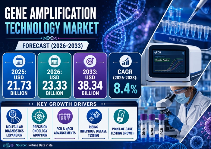 Gene Amplification Technology Market Size to Hit USD 38.34 Billion by 2033 Gene Amplification Technology Market Size to Hit USD 38.34 Billion by 2033