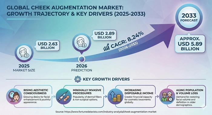 Cheek Augmentation Market Size to Hit USD 5.89 Billion by 2033 Cheek Augmentation Market Size to Hit USD 5.89 Billion by 2033
