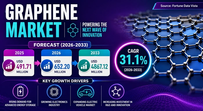 Graphene Market Size to Hit USD 4867.12 Million by 2033 Graphene Market Size to Hit USD 4867.12 Million by 2033