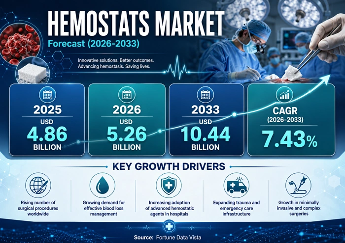 Hemostats Market Size to Hit USD 10.44 Billion by 2033 Hemostats Market Size to Hit USD 10.44 Billion by 2033