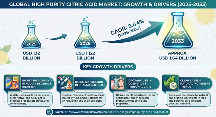 High Purity Citric Acid Market Size to Hit USD 1.64 Billion by 2033 High Purity Citric Acid Market Size to Hit USD 1.64 Billion by 2033