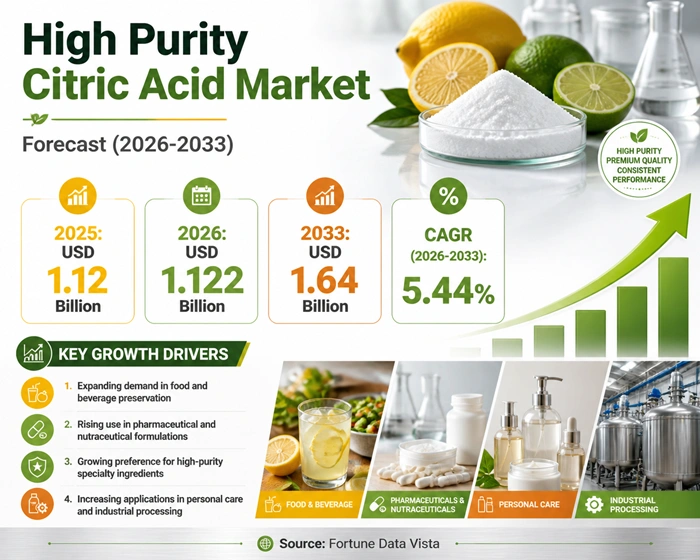 High Purity Citric Acid Market Size to Hit USD 1.64 Billion by 2033 High Purity Citric Acid Market Size to Hit USD 1.64 Billion by 2033