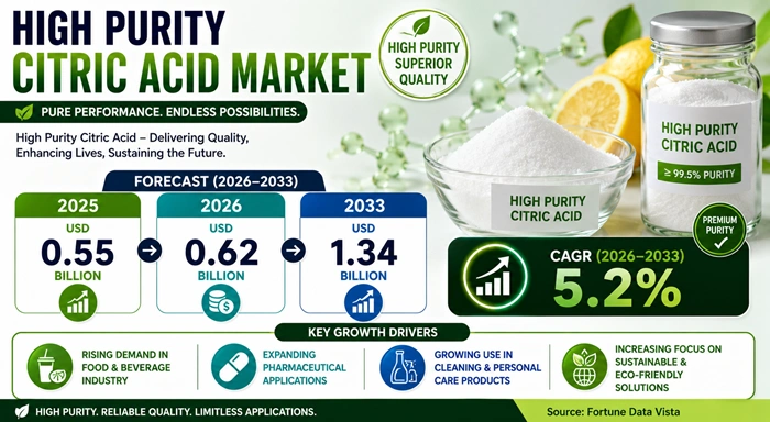 High Purity Citric Acid Market Size to Hit USD 1.34 Billion by 2033
