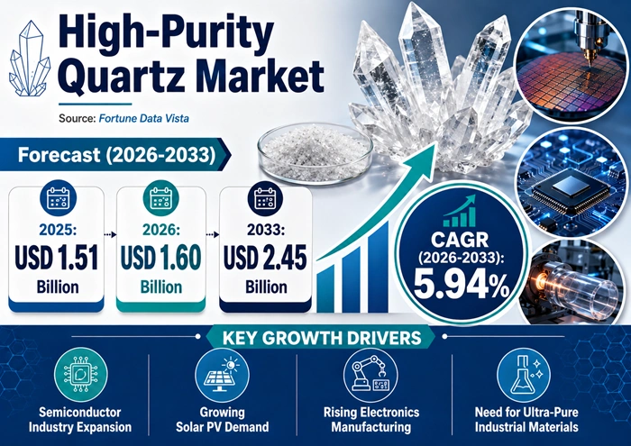 High-Purity Quartz Market Size to Hit USD 2.45 Billion by 2033 High-Purity Quartz Market Size to Hit USD 2.45 Billion by 2033