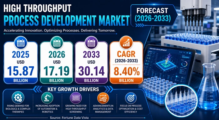 High Throughput Process Development Market Size to Hit USD 30.14 Billion by 2033 High Throughput Process Development Market Size to Hit USD 30.14 Billion by 2033