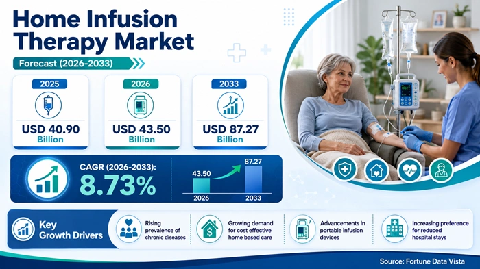Home Infusion Therapy Market Size to Hit USD 87.27 Billion by 2033 Home Infusion Therapy Market Size to Hit USD 87.27 Billion by 2033