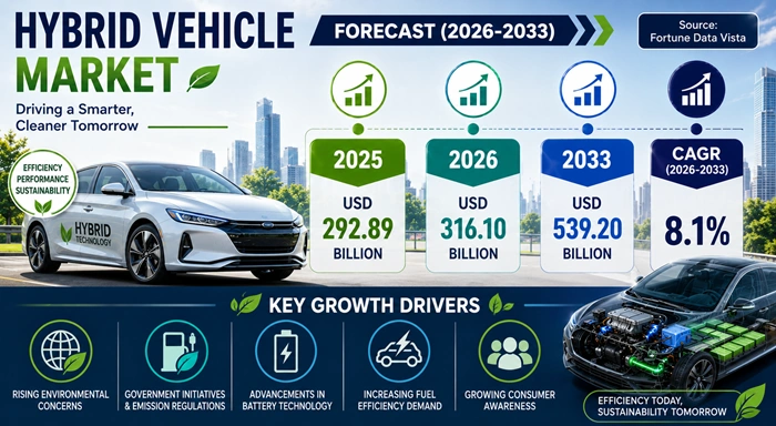 Hybrid Vehicle Market Size to Hit USD 539.20 Billion by 2033 Hybrid Vehicle Market Size to Hit USD 539.20 Billion by 2033