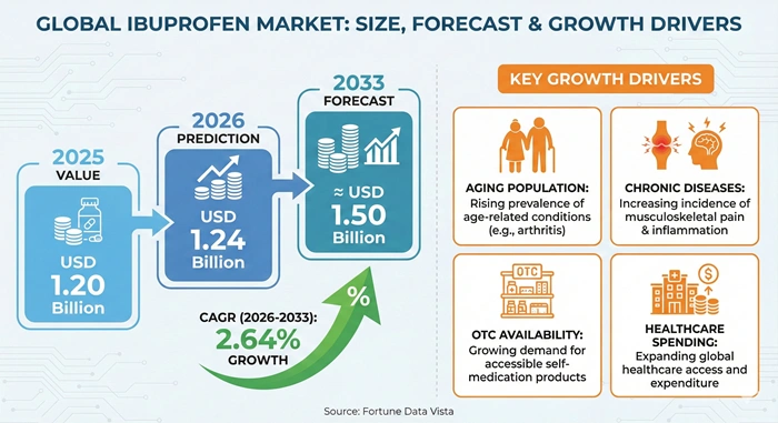 Ibuprofen Market Size to Hit USD 1.50 Billion by 2033