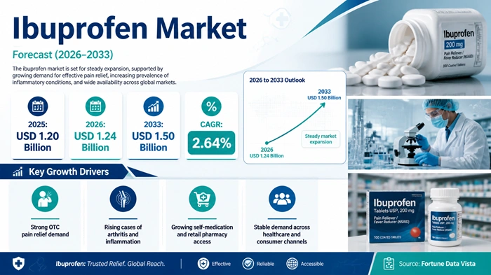Ibuprofen Market Size to Hit USD 1.50 Billion by 2033