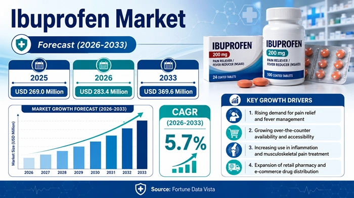 Ibuprofen Market Size to Hit USD 369.6 Million by 2033