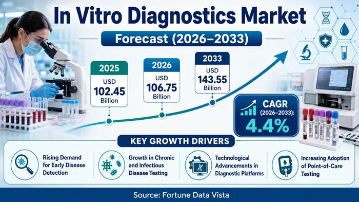 In Vitro Diagnostics Market Size to Hit USD 143.55 Billion by 2033 In Vitro Diagnostics Market Size to Hit USD 143.55 Billion by 2033