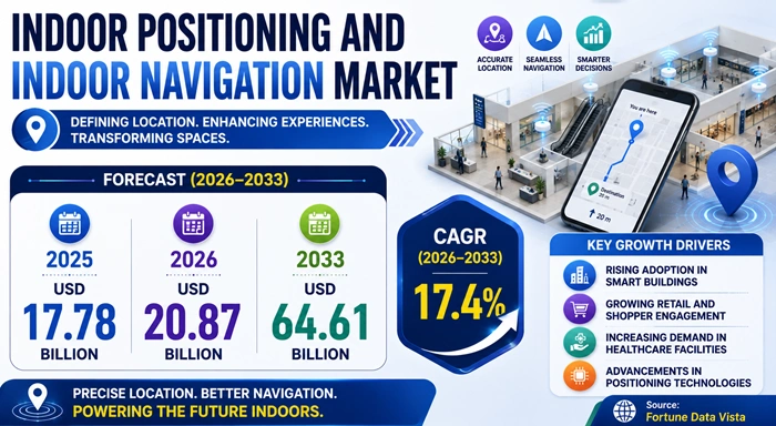 Indoor Positioning and Indoor Navigation Market Size to Hit USD 64.61 Billion by 2033
