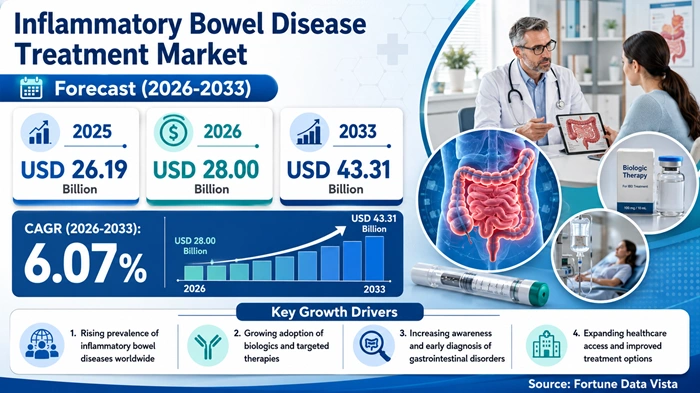Inflammatory Bowel Disease Treatment Market Size to Hit USD 43.31 Billion by 2033 Inflammatory Bowel Disease Treatment Market Size to Hit USD 43.31 Billion by 2033