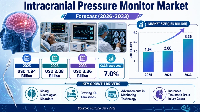 Intracranial Pressure Monitor Market Size to Hit USD 3.36 Billion by 2033 Intracranial Pressure Monitor Market Size to Hit USD 3.36 Billion by 2033