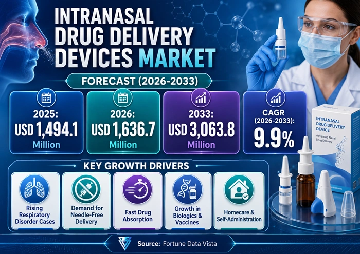 Intranasal Drug Delivery Devices Market Size to Hit USD 3063.8 Million by 2033 Intranasal Drug Delivery Devices Market Size to Hit USD 3063.8 Million by 2033