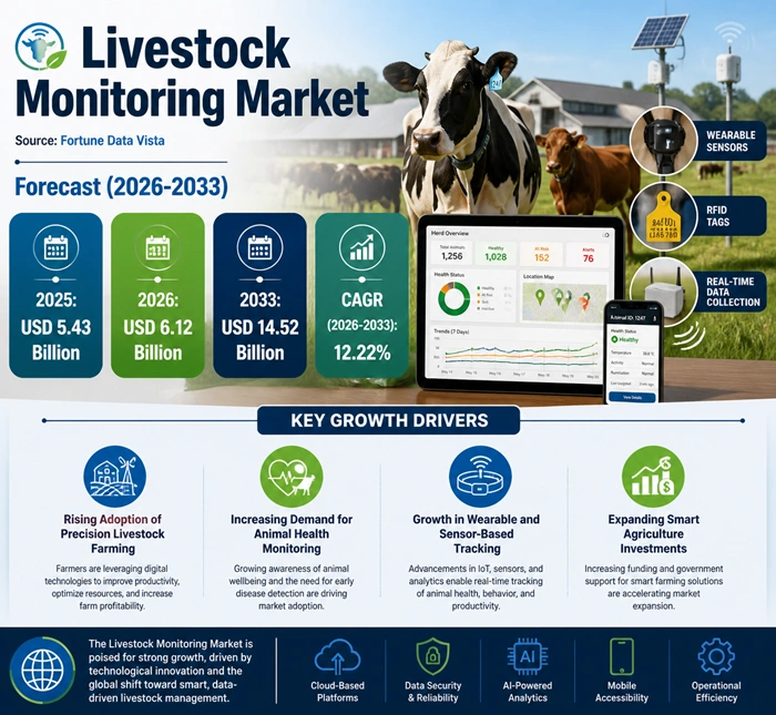 Livestock Monitoring Market Size to Hit USD 5.43 Billion by 2033 Livestock Monitoring Market Size to Hit USD 5.43 Billion by 2033