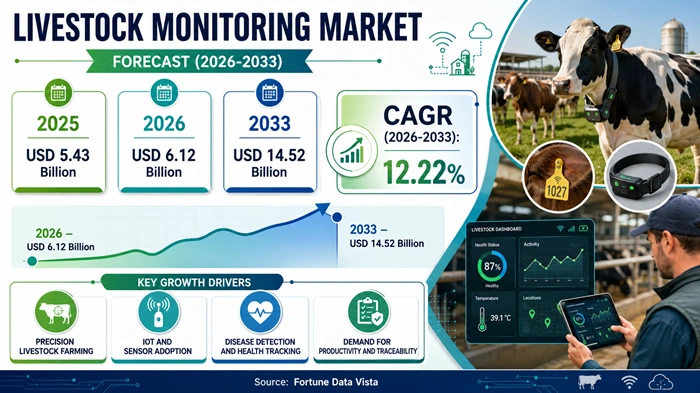 Livestock Monitoring Market Size to Hit USD 5.43 Billion by 2033