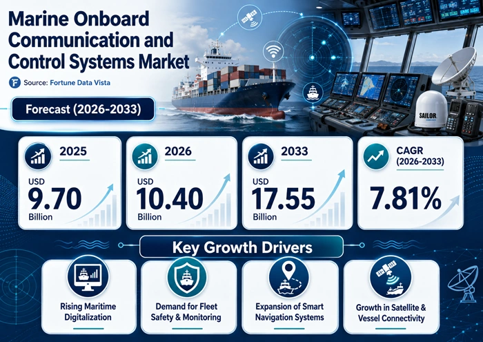 Marine Onboard Communication and Control Systems Market Size to Hit USD 17.55 Billion by 2033
