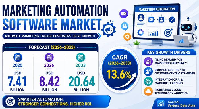 Marketing Automation Software Market Size to Hit USD 20.64 Billion by 2033 Marketing Automation Software Market Size to Hit USD 20.64 Billion by 2033