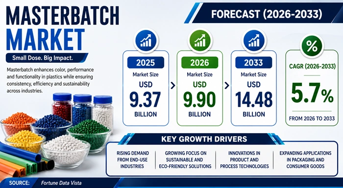 Masterbatch Market Size to Hit USD 14.48 Billion by 2033 Masterbatch Market Size to Hit USD 14.48 Billion by 2033
