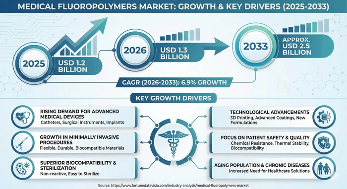 Medical Fluoropolymers Market Size to Hit USD 2.5 Billion by 2033