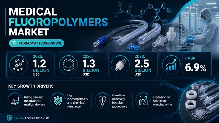 Medical Fluoropolymers Market Size to Hit USD 2.5 Billion by 2033 Medical Fluoropolymers Market Size to Hit USD 2.5 Billion by 2033