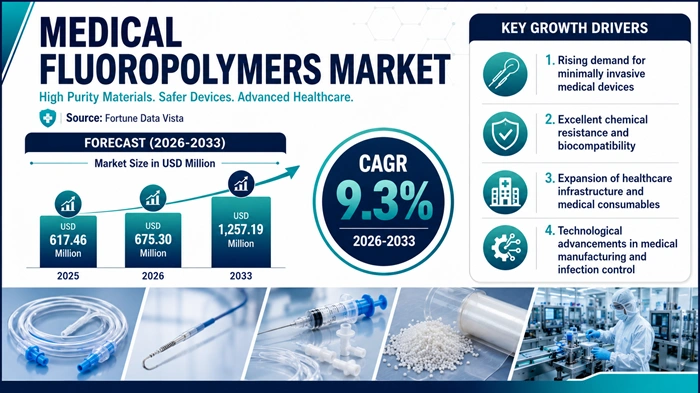 Medical Fluoropolymers Market Size to Hit USD 1,257.19 Million by 2033 Medical Fluoropolymers Market Size to Hit USD 1,257.19 Million by 2033