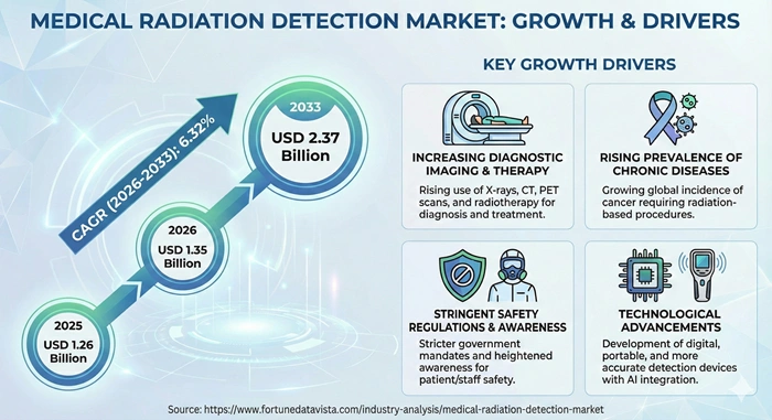 Medical Radiation Detection Market Size to Hit USD 2.37 Billion by 2033 Medical Radiation Detection Market Size to Hit USD 2.37 Billion by 2033