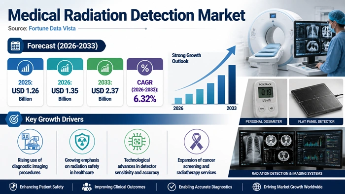 Medical Radiation Detection Market Size to Hit USD 2.37 Billion by 2033 Medical Radiation Detection Market Size to Hit USD 2.37 Billion by 2033
