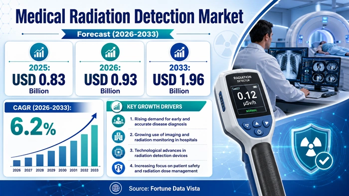 Medical Radiation Detection Market Size to Hit USD 1.96 Billion by 2033 Medical Radiation Detection Market Size to Hit USD 1.96 Billion by 2033