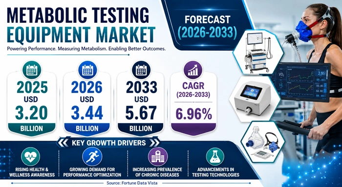 Metabolic Testing Equipment Market Size to Hit USD 5.67 Billion by 2033 Metabolic Testing Equipment Market Size to Hit USD 5.67 Billion by 2033