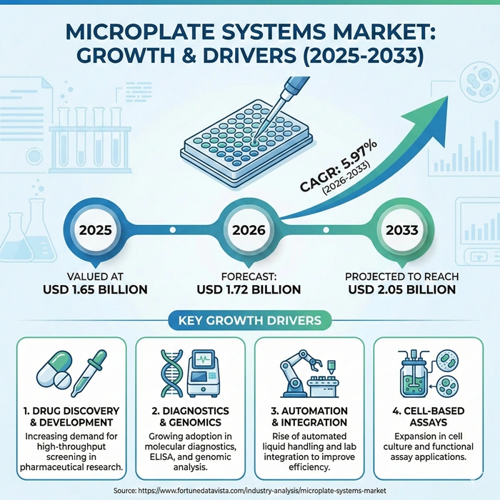 Microplate Systems Market Size to Hit USD 2.05 Billion by 2033