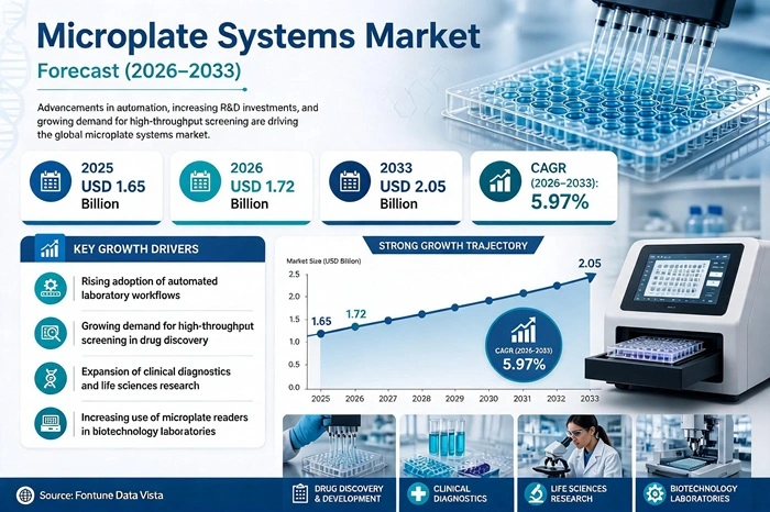 Microplate Systems Market Size to Hit USD 2.05 Billion by 2033 Microplate Systems Market Size to Hit USD 2.05 Billion by 2033