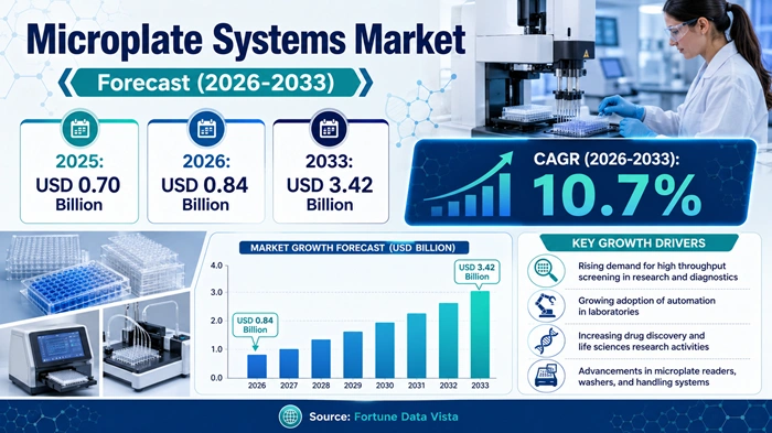 Microplate Systems Market Size to Hit USD 3.42 Billion by 2033 Microplate Systems Market Size to Hit USD 3.42 Billion by 2033