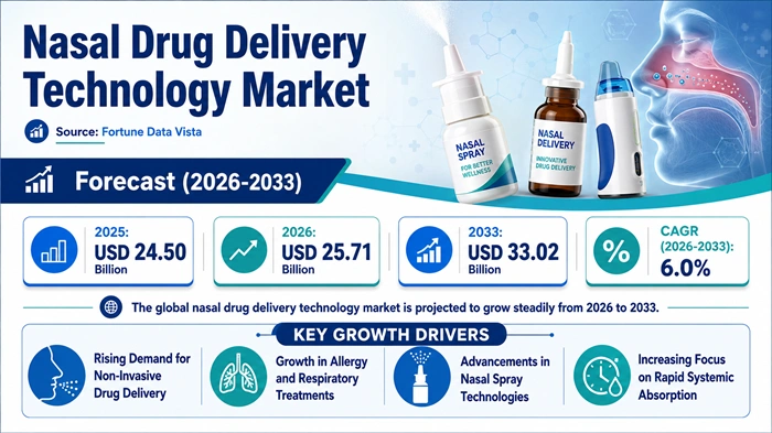 Nasal Drug Delivery Technology Market Size to Hit USD 33.02 Billion by 2033 Nasal Drug Delivery Technology Market Size to Hit USD 33.02 Billion by 2033