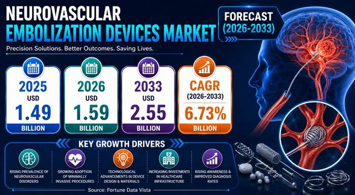 Neurovascular Embolization Devices Market Size to Hit USD 2.55 Billion by 2033 Neurovascular Embolization Devices Market Size to Hit USD 2.55 Billion by 2033