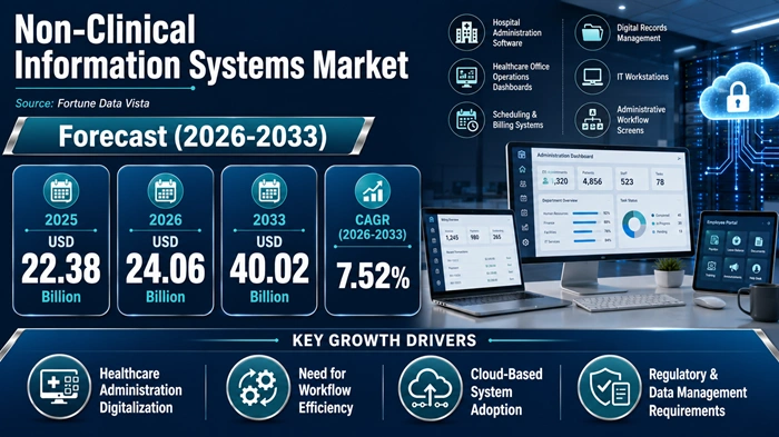 Non-Clinical Information Systems Market Size to Hit USD 40.02 Billion by 2033