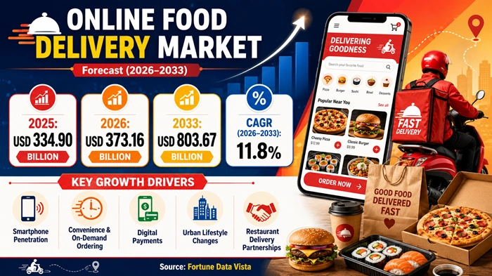 Online Food Delivery Market Size to Hit USD 803.67 Billion by 2033 Online Food Delivery Market Size to Hit USD 803.67 Billion by 2033