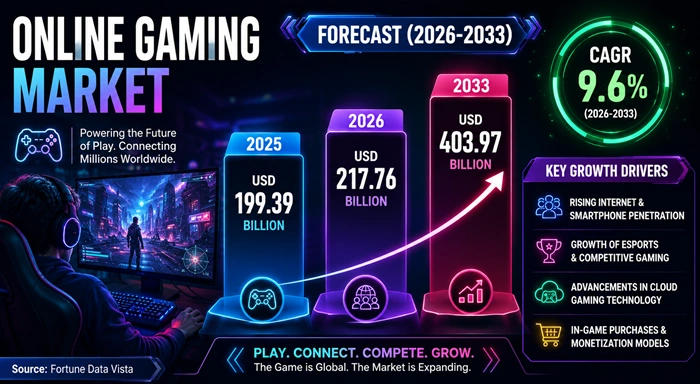Online Gaming Market Size to Hit USD 403.97 Billion by 2033 Online Gaming Market Size to Hit USD 403.97 Billion by 2033