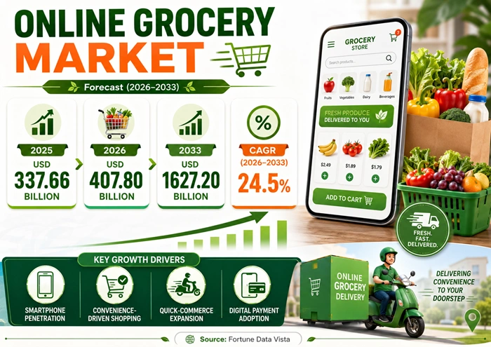 Online Grocery Market Size to Hit USD 1627.20 Billion by 2033 Online Grocery Market Size to Hit USD 1627.20 Billion by 2033