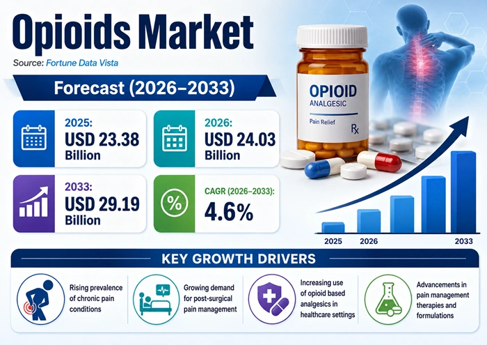 Opioids Market Size to Hit USD 29.19 Billion by 2033 Opioids Market Size to Hit USD 29.19 Billion by 2033