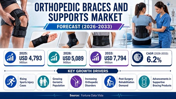 Orthopedic Braces and Supports Market Size to Hit USD 7794 Million by 2033 Orthopedic Braces and Supports Market Size to Hit USD 7794 Million by 2033