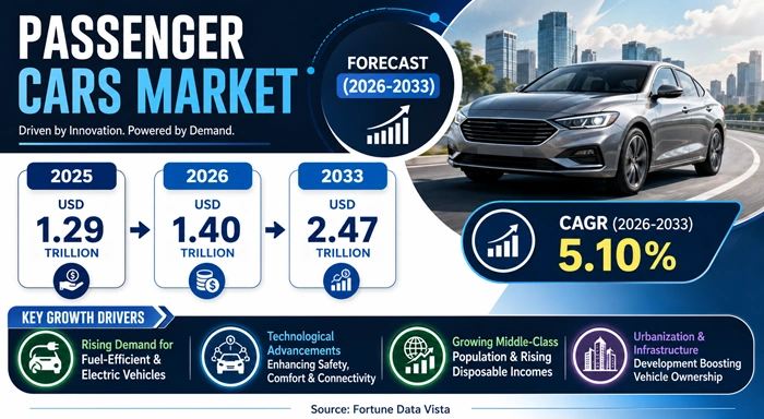 Passenger Cars Market Size to Hit USD 2.47 Trillion by 2033 Passenger Cars Market Size to Hit USD 2.47 Trillion by 2033
