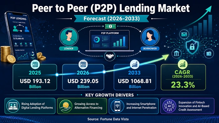 Peer to Peer (P2P) Lending Market Size to Hit USD 1068.81 Billion by 2033 Peer to Peer (P2P) Lending Market Size to Hit USD 1068.81 Billion by 2033